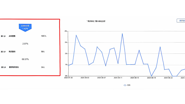 转化率始终上不去?用户行为分析来帮你