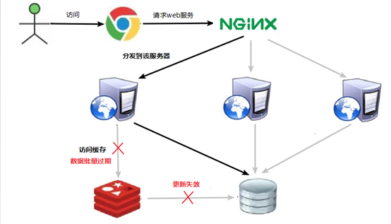 redis常见的应用问题以及解决方案