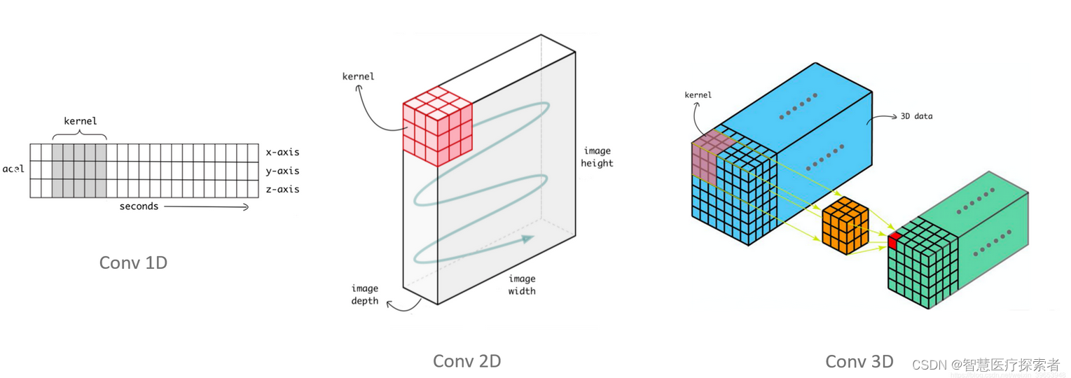 conv1D，conv2D，和conv3D