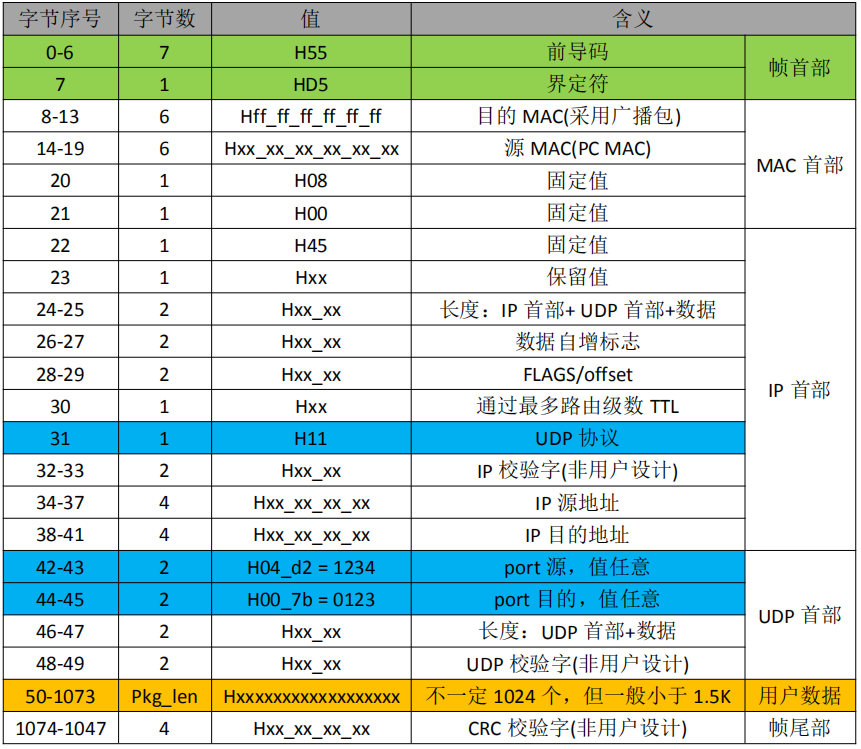 以太网：UDP包结构