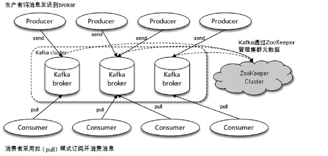 kafka第一篇