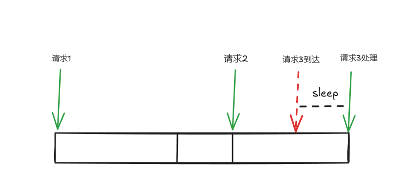 go.uber.org/ratelimit 源码分析