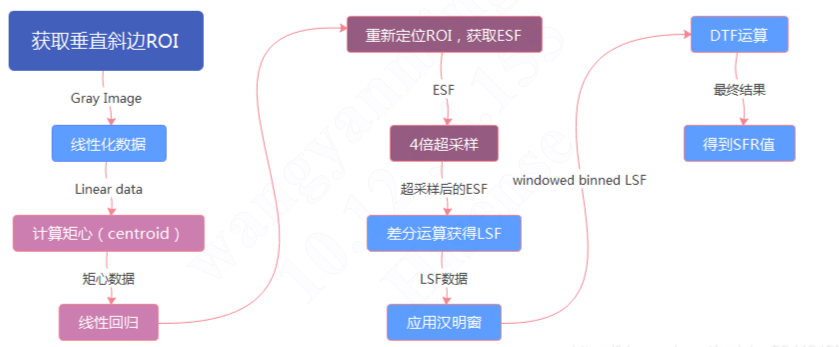 SFR演算法原理分析