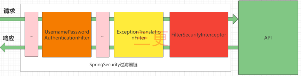 springsecurity 使用浅谈（一）