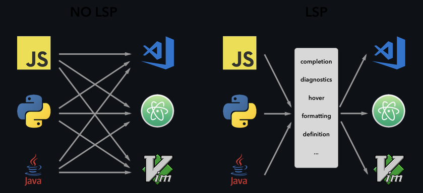 lsp减少的工作量