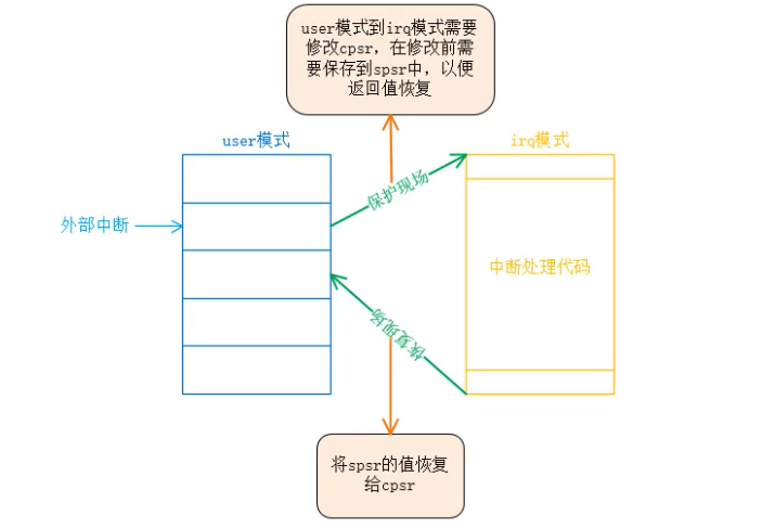 ARM-V7架构（一）