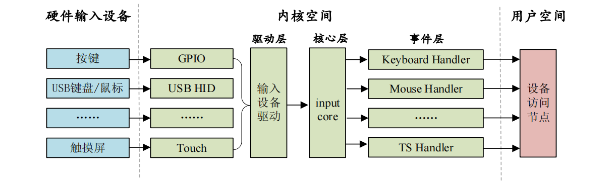 input子系统一