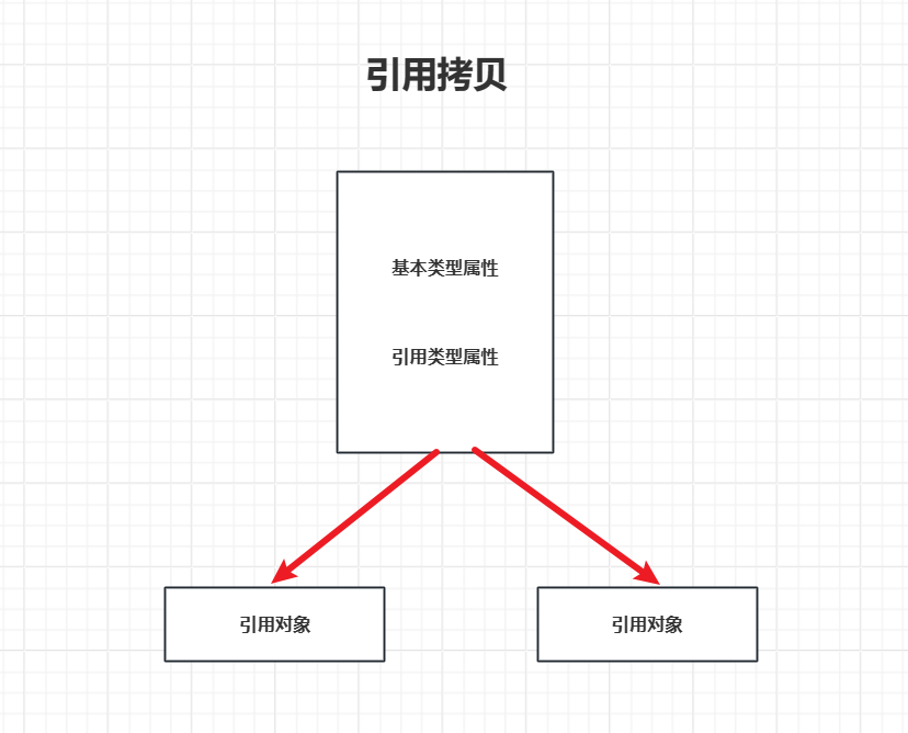 作为所有类的顶层父类，没想到Object的魔力如此之大！