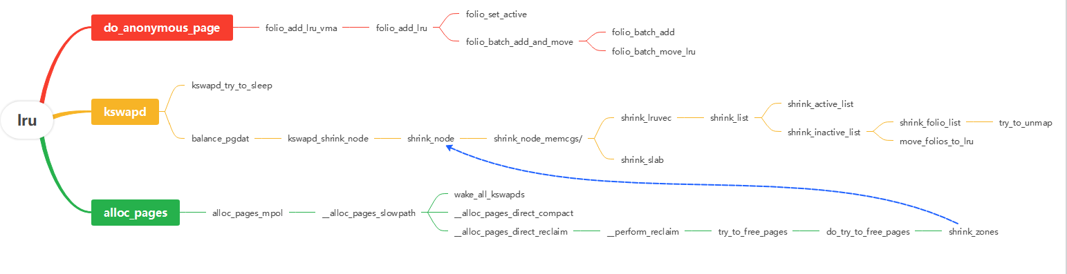 linux内存管理（十）- 页面回收（二）