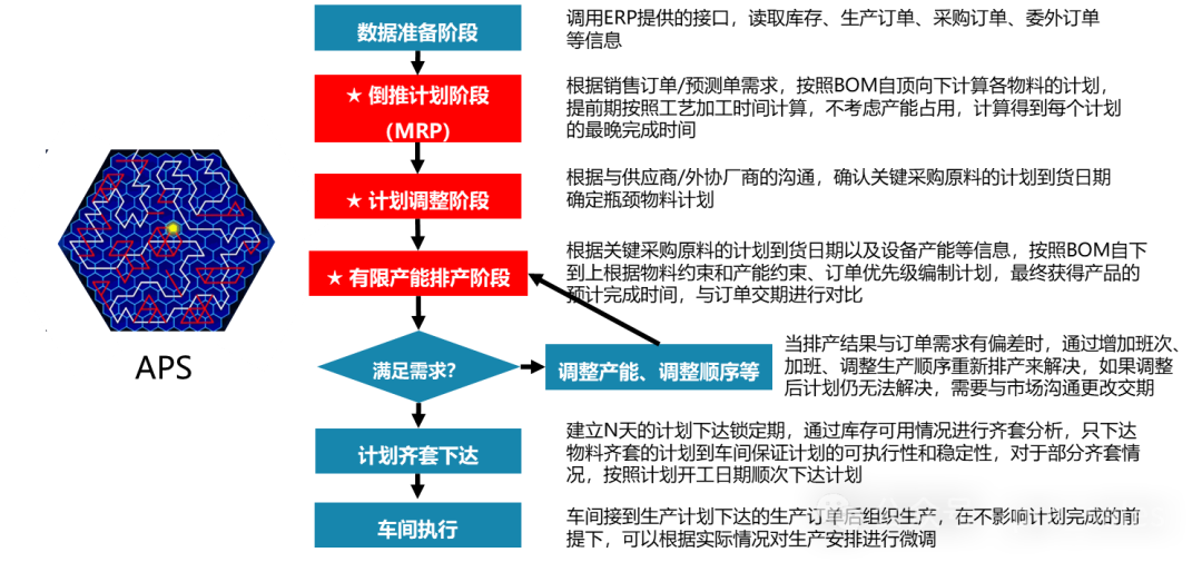 AS计划与AP排程如何革新供应链决策