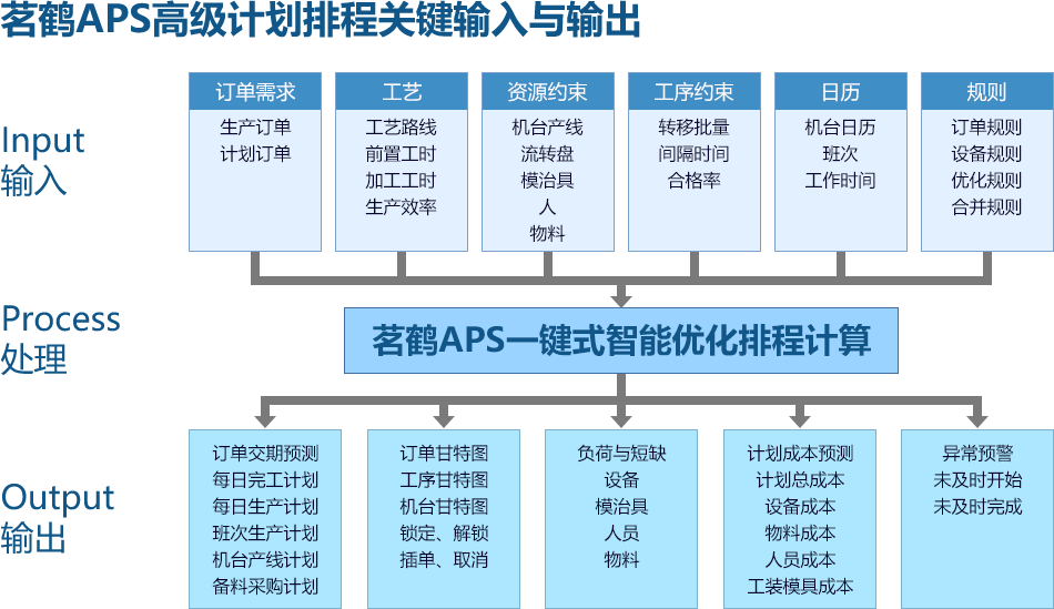 “APS+”高级计划排程产品架构设计与功能分析