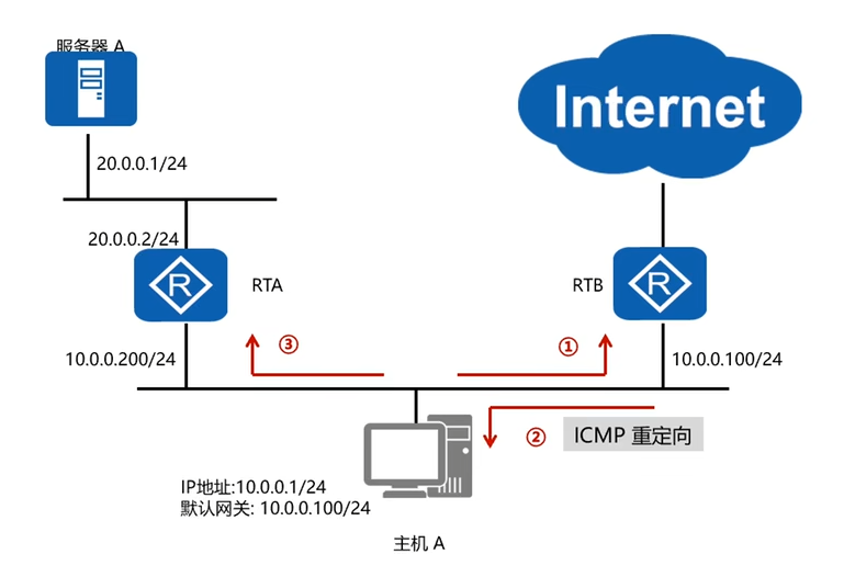 CIDR与ICMP