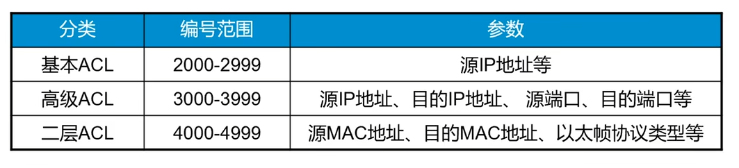 链路聚合+ACL