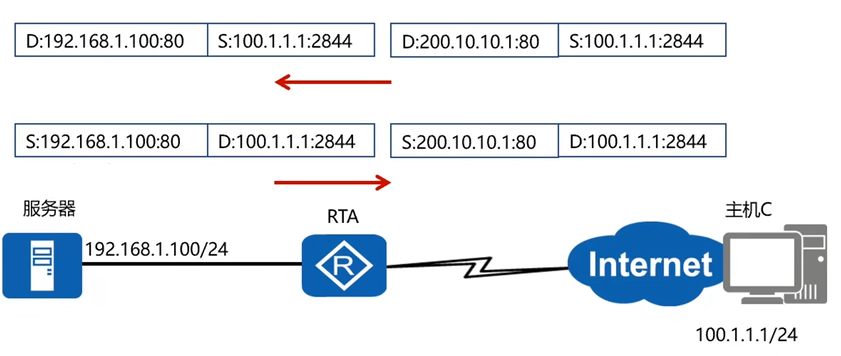 DHCP+NAT