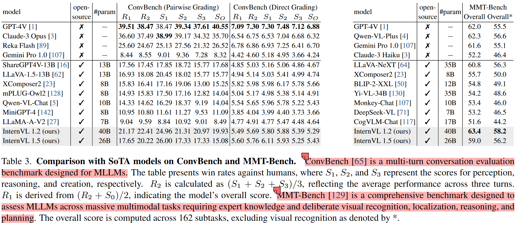 How Far Are We to GPT-4V? Closing the Gap to Commercial Multimodal Models with Open-Source Suites