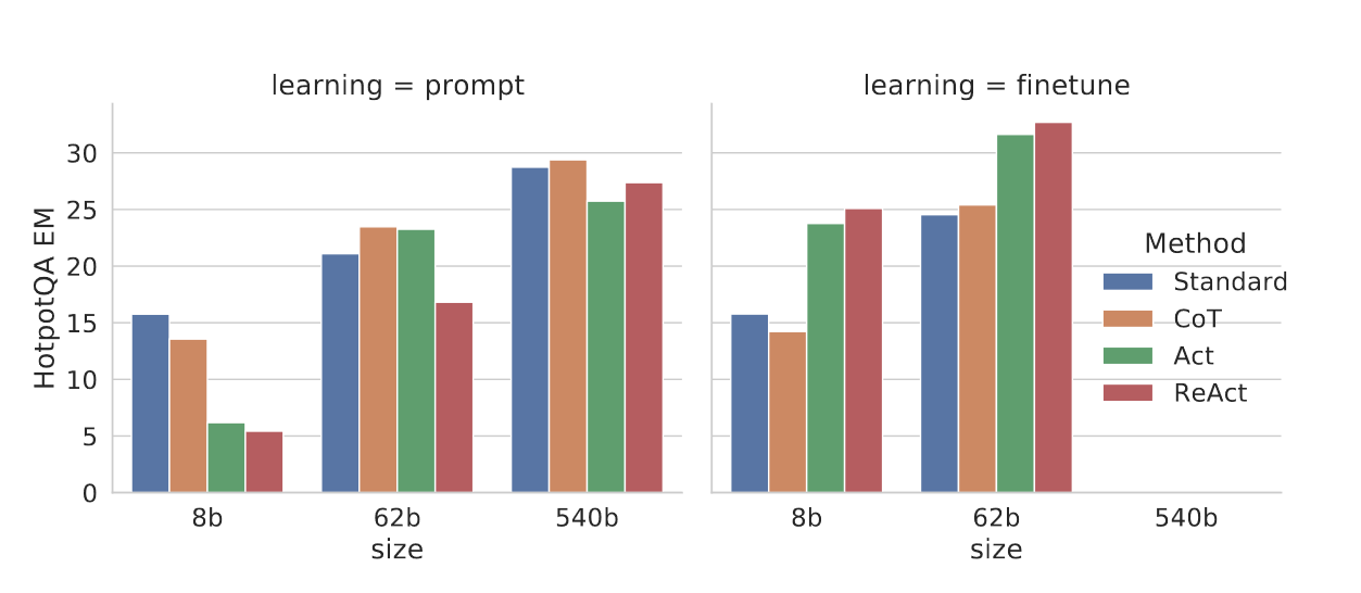 REACT: SYNERGIZING REASONING AND ACTING IN LANGUAGE MODELS