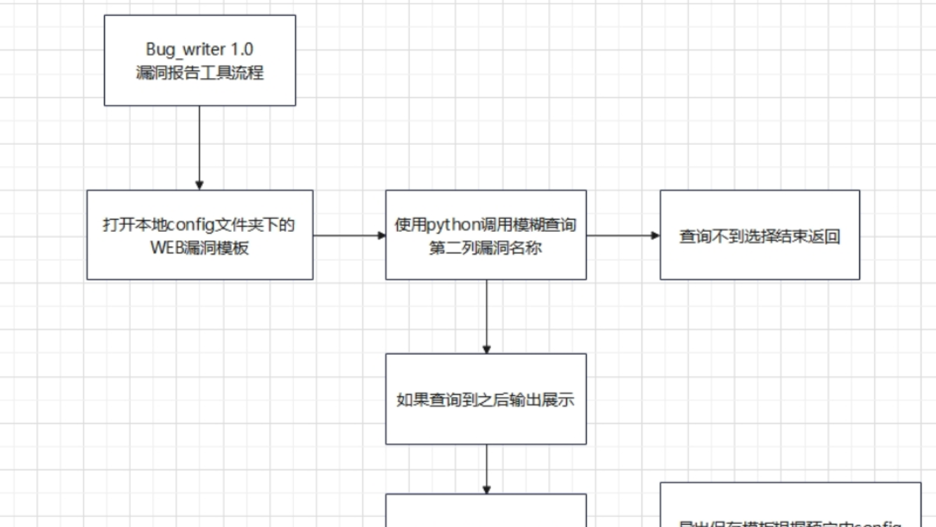 基于ChatGPT打造安全脚本工具流程