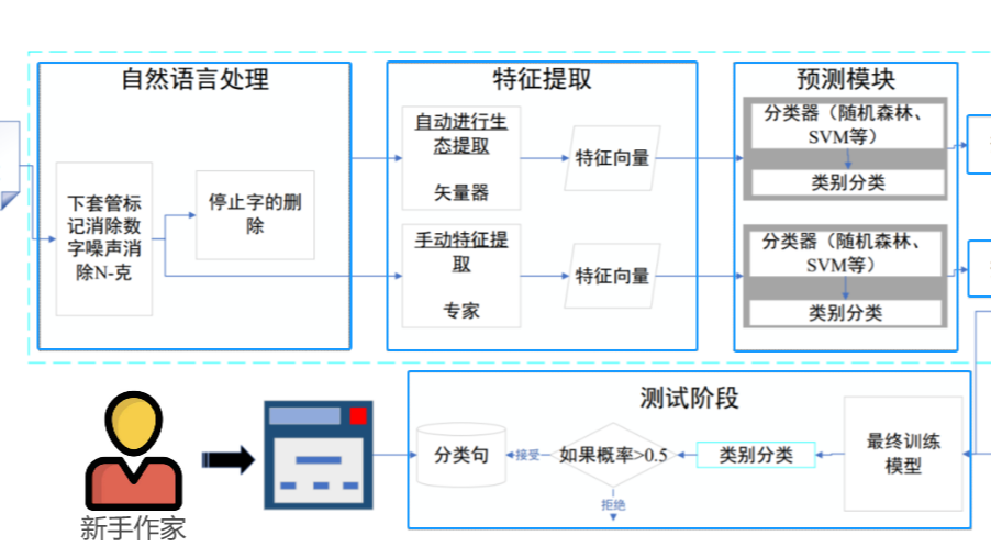 一个使用公式化序列分类的EAL学术写作辅助环境