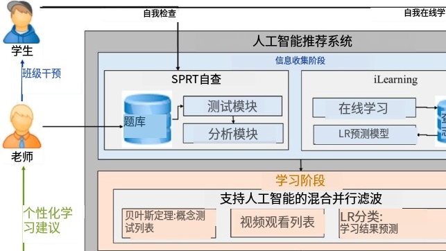 在翻转课堂中，人工智能支持的个性化推荐对学习者学习参与、动机和结果的影响