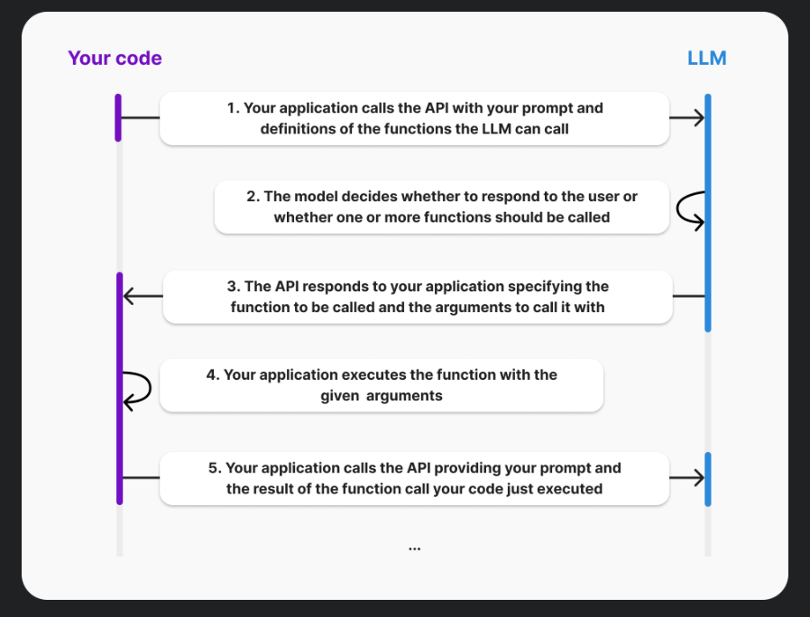 来自OpenAI官网的Function calling介绍与最佳实践