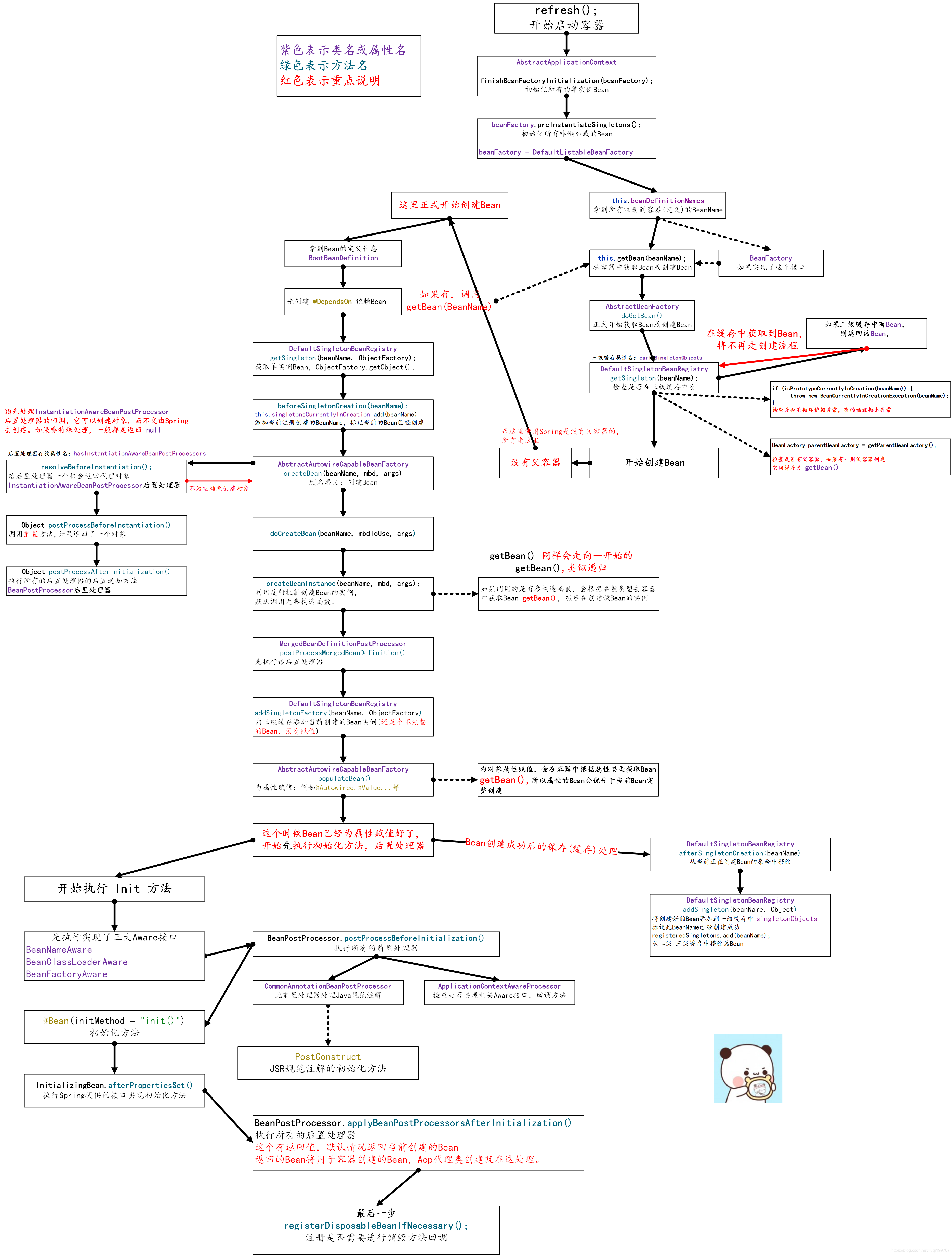 springBean创建主要流程