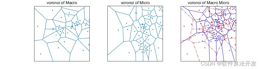 网络通信系统的voronoi图显示与能耗分析matlab仿真