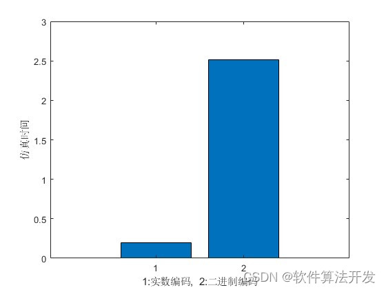 通过MATLAB分别对比二进制编码遗传优化算法和实数编码遗传优化算法