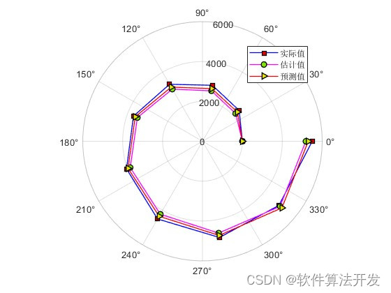 基于kalman滤波的UAV三维轨迹跟踪算法matlab仿真