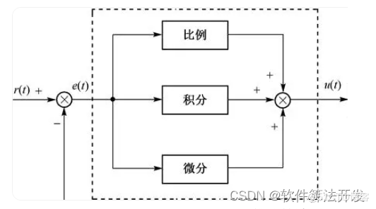 基于GA遗传算法的PID控制器参数优化matlab建模与仿真