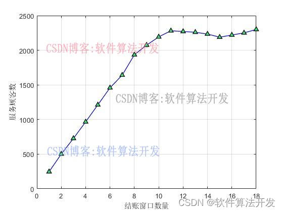 基于排队理论的客户结账等待时间MATLAB模拟仿真