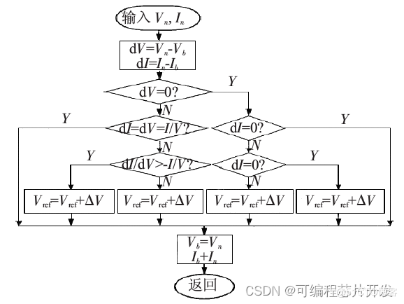 基于MPPT最大功率跟踪算法的光伏并网发电系统simulink仿真