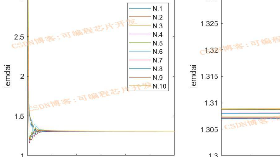 基于ADMM交替方向乘子法的超大规模储备系统分布式协同优化算法收敛性matlab仿真与分析