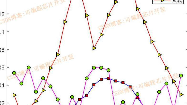 基于YALMIP和cplex工具箱的IEEE33微电网故障处理电网重构matlab模拟与仿真