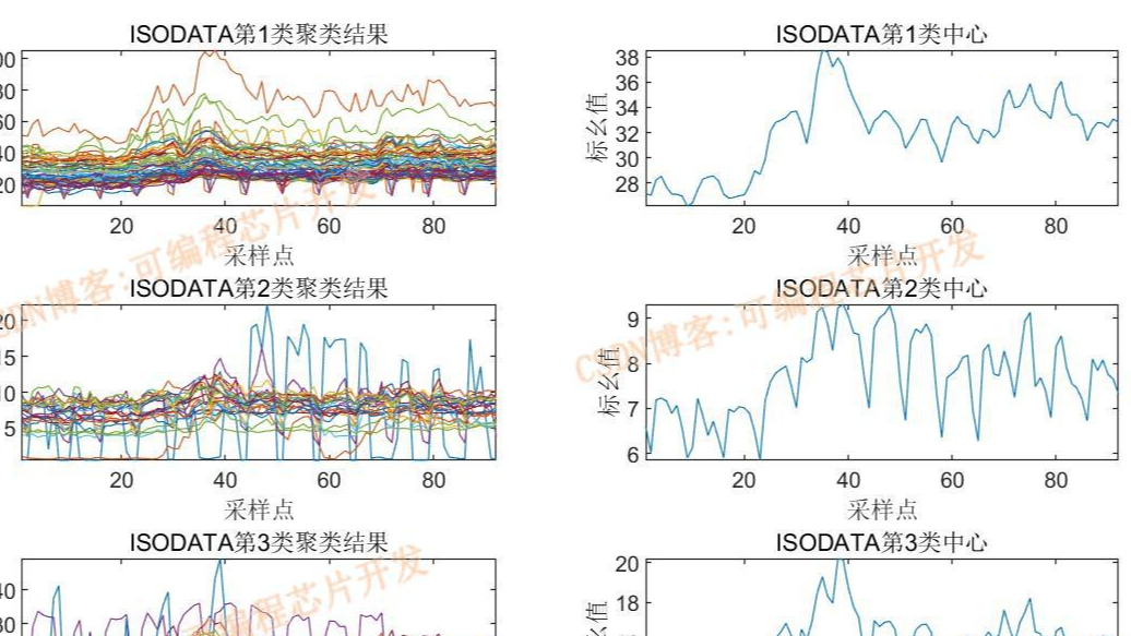 基于KL-ISODATA算法的电力负荷数据场景聚类matlab仿真