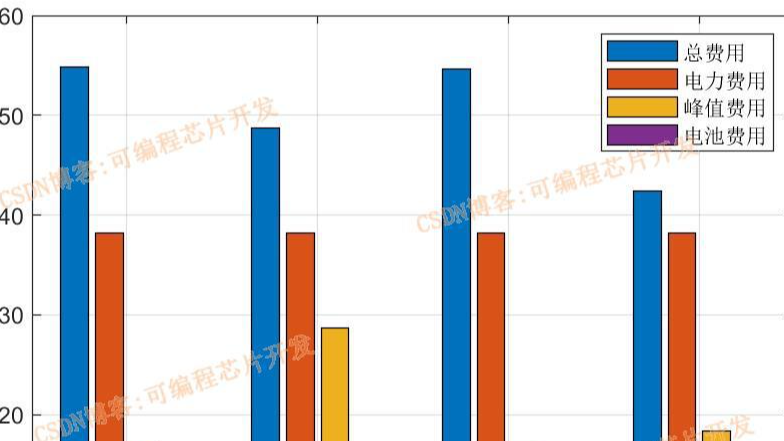 基于CVX优化器的储能电池调峰调频算法matlab仿真