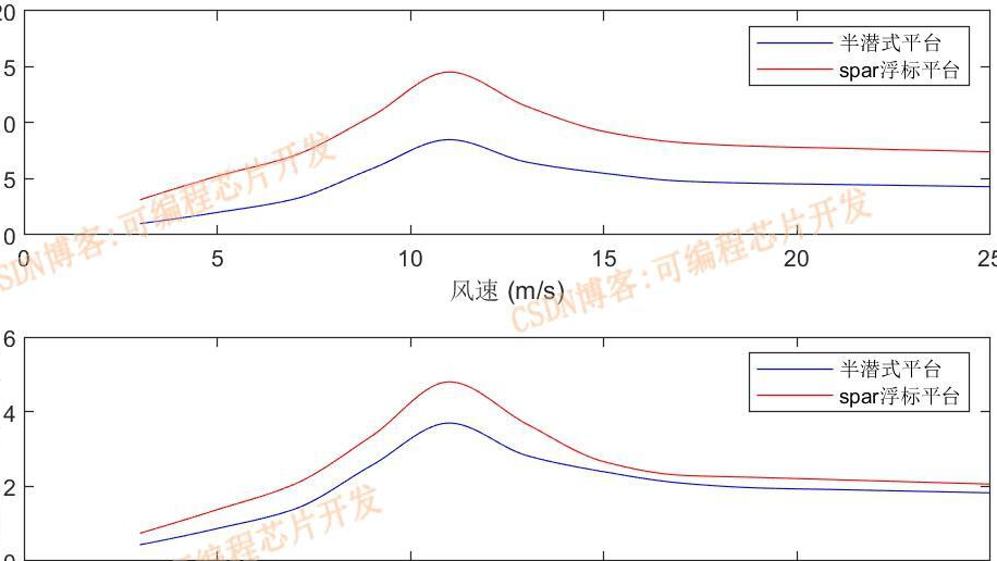 基于漂浮式海上风电场系统的浮式风力发电机matlab仿真