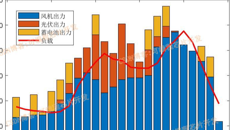 基于YALMIP+CPLEX的带储能微电网调度问题最优求解matlab仿真