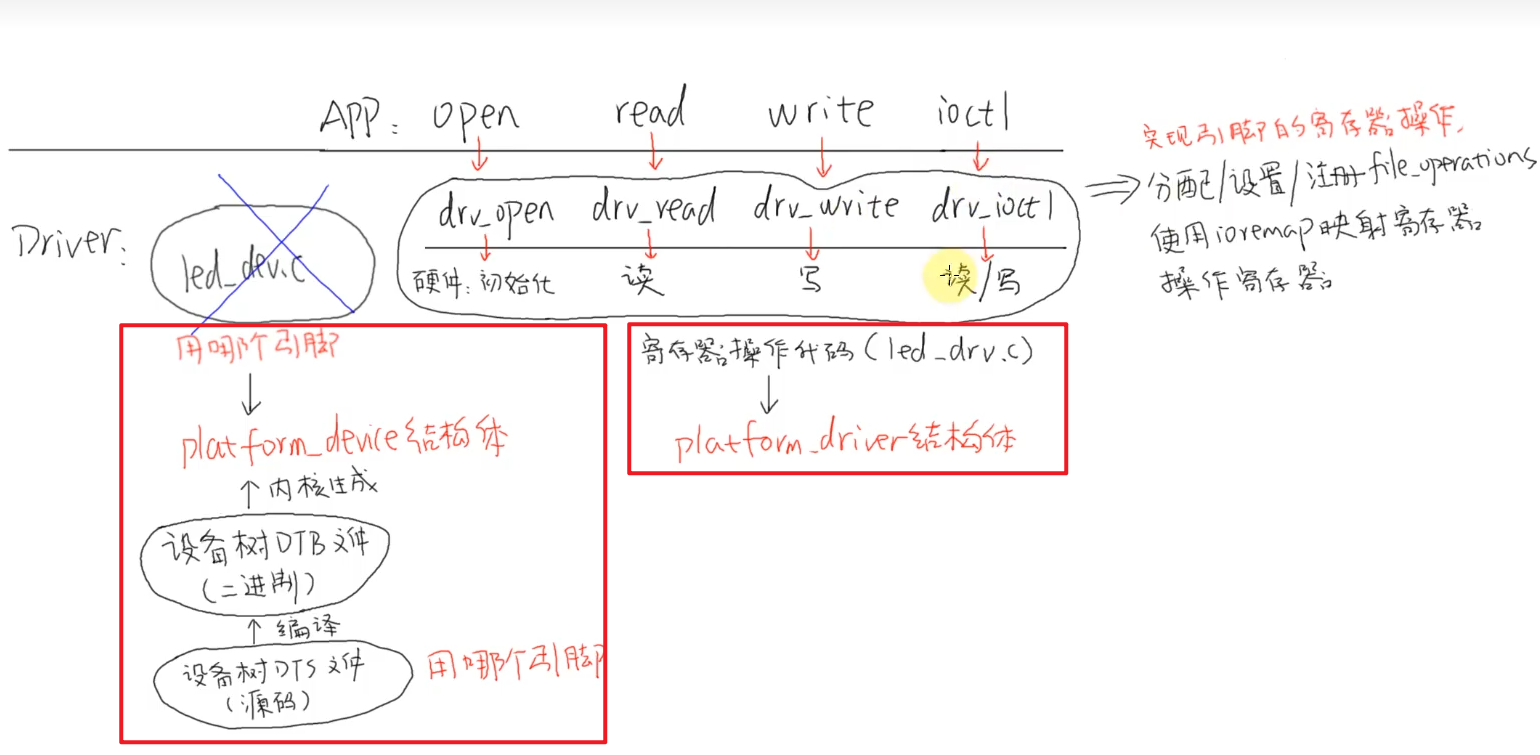 嵌入式Linux驱动开发学习--韦东山老师嵌入式Linux学习