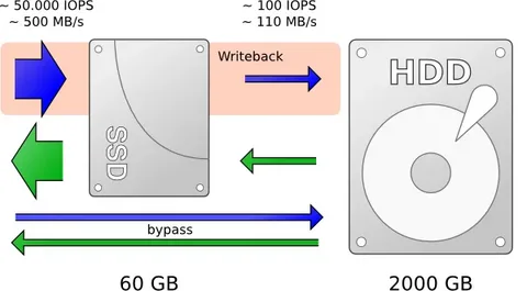 每天5分钟复习OpenStack（十三）存储缓存技术Bcache