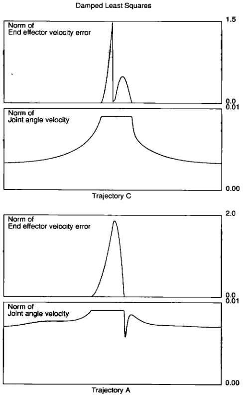 使用阻尼最小二乘解的跟蹤速度誤差以及關節角速度