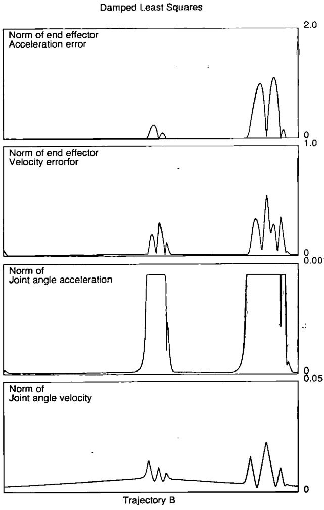 使用阻尼最小二乘法的加速度分解控制追蹤軌跡B的末端速度加速度誤差與關節速度加速度誤差