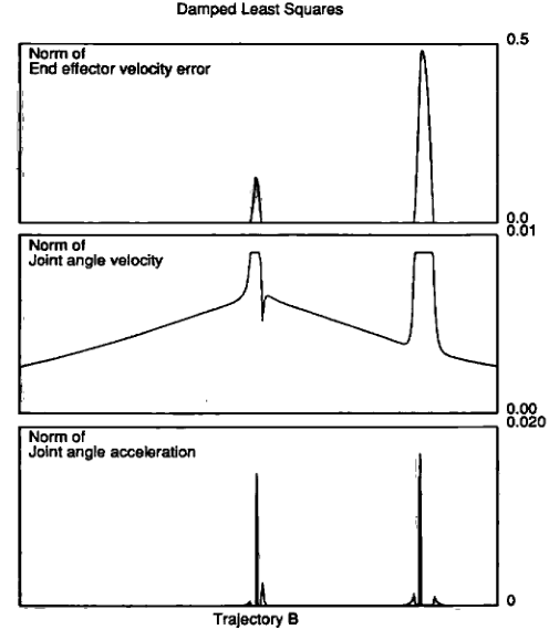 在速度控制上使用阻尼最小二乘解所得到的速度誤差範數關節角度與關節加速度