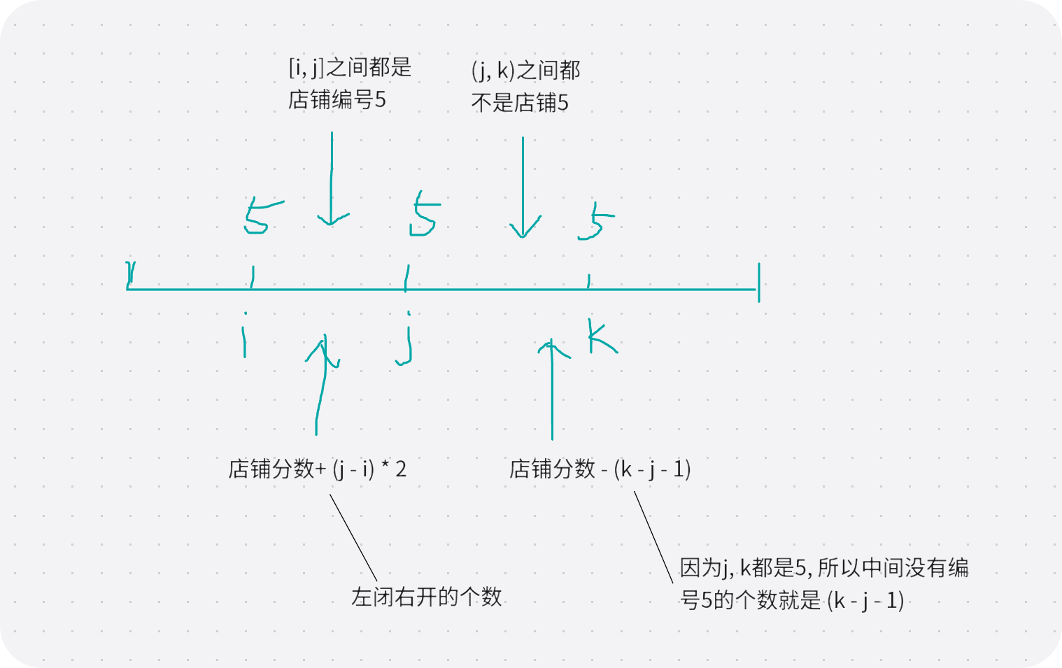 蓝桥杯-外卖店优先级(简单写法)