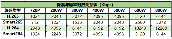 畅联云看视频卡顿、画质不清原因可能是一些参数没有配置对