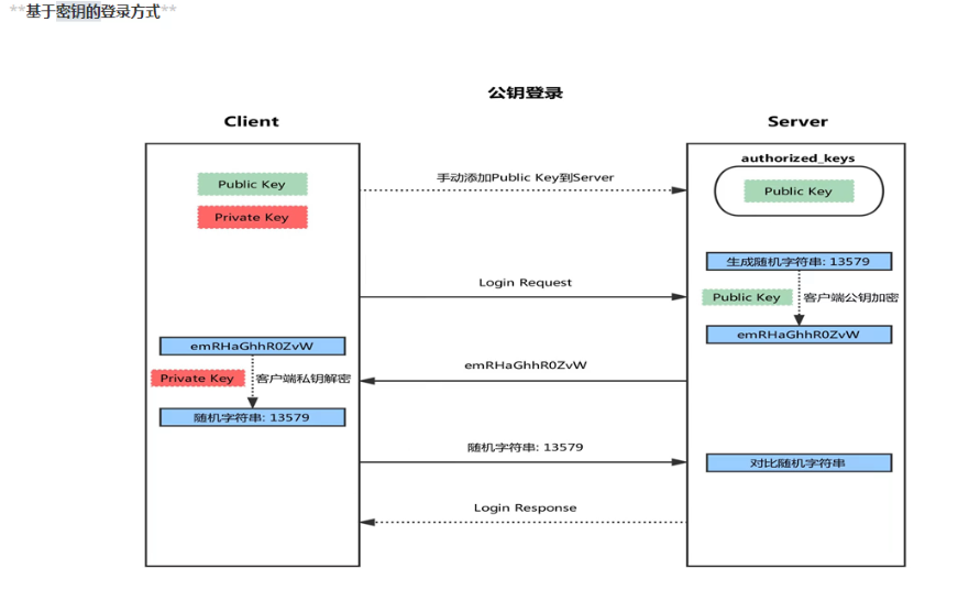 ssh、PAM模块