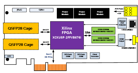 【PCIE738-0】基于PCIe总线架构的半高半长2路QSFP28 100G以太网光纤通道适配器