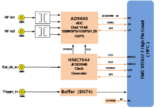 【FMC155A】基于VITA57.1标准的2路500MSPS/1GSPS/1.25GSPS 14位AD采集FMC子卡模块（交流耦合）