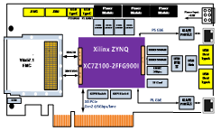 【PCIE716-0】基于PCIe总线架构的XC7Z100 FPGA高性能实时信号处理平台