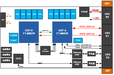 【VPX303】基于 3U VPX 总线架构的双银河飞腾 FT-M6678 DSP 信号处理平台（100%全国产化）