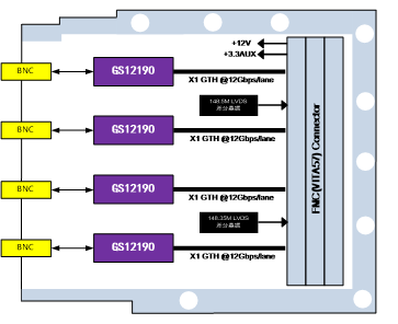【FMC214】基于VITA57.1标准的4路12G SDI视频传输FMC子卡模块